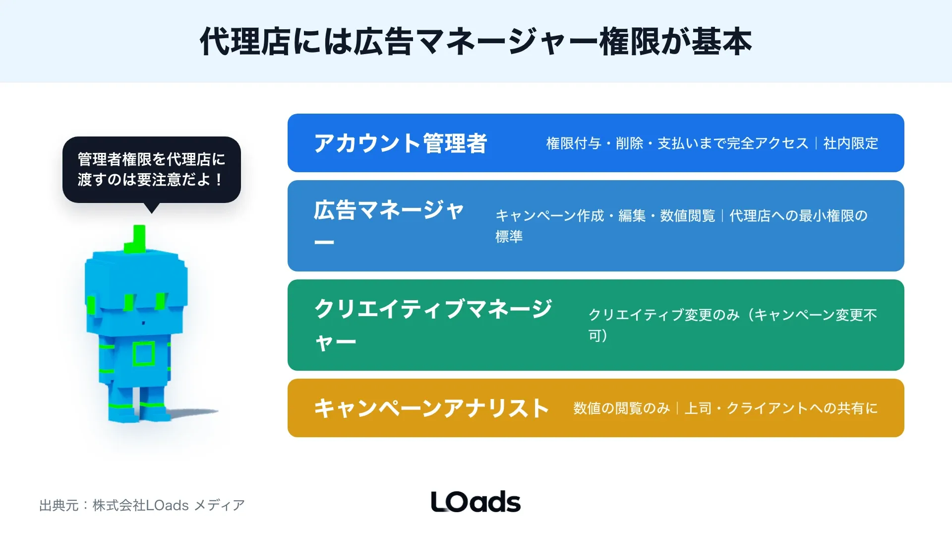 X広告アカウントの支払い・ログイン・権限放置で起きる事故を影響度で整理した図