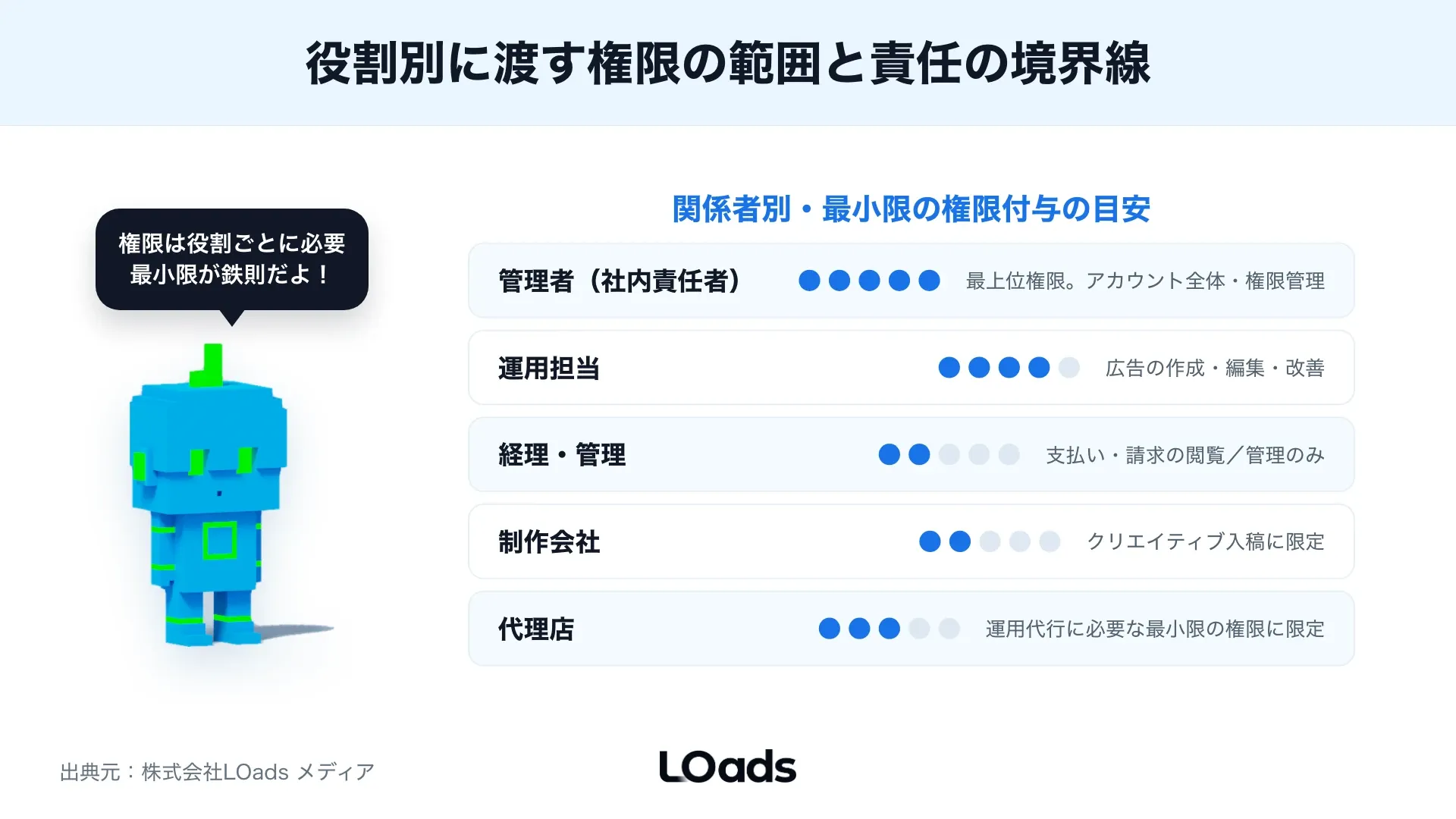 X広告の権限付与で社内担当、経理、制作会社、代理店へ渡す範囲を分けるリスクマップ