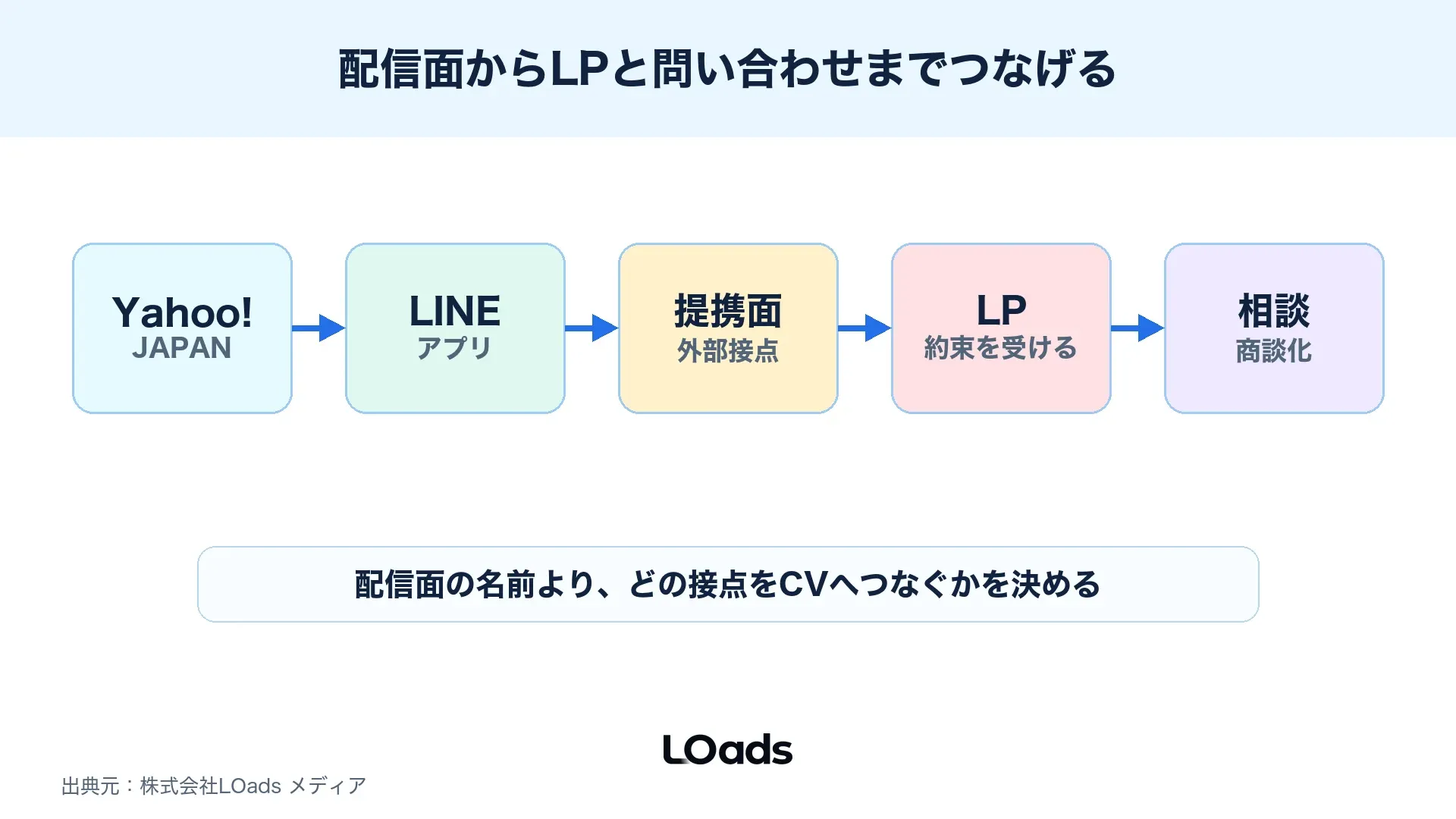 Yahooディスプレイ広告の配信面からLPと問い合わせへ流れる導線を示す図解