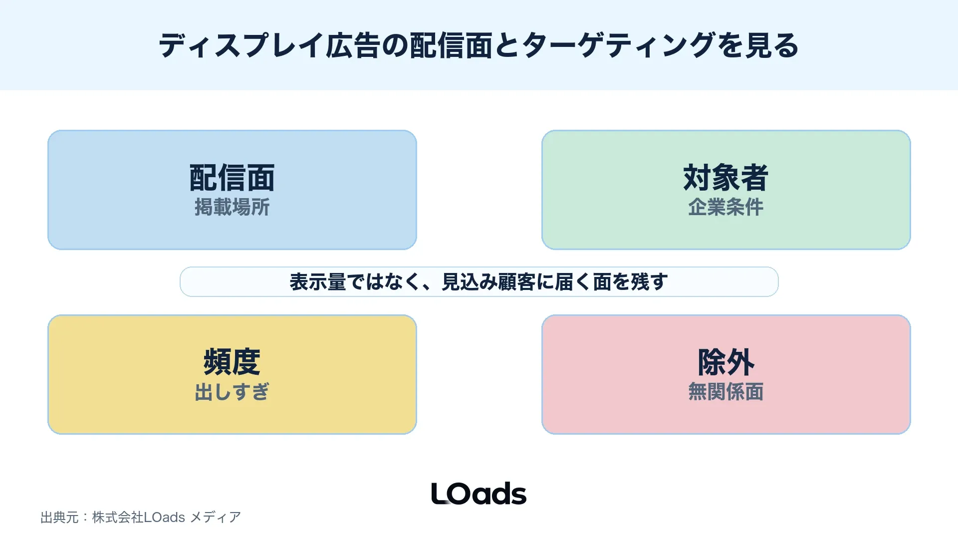 ディスプレイ広告の配信面とターゲティングを切り分ける図