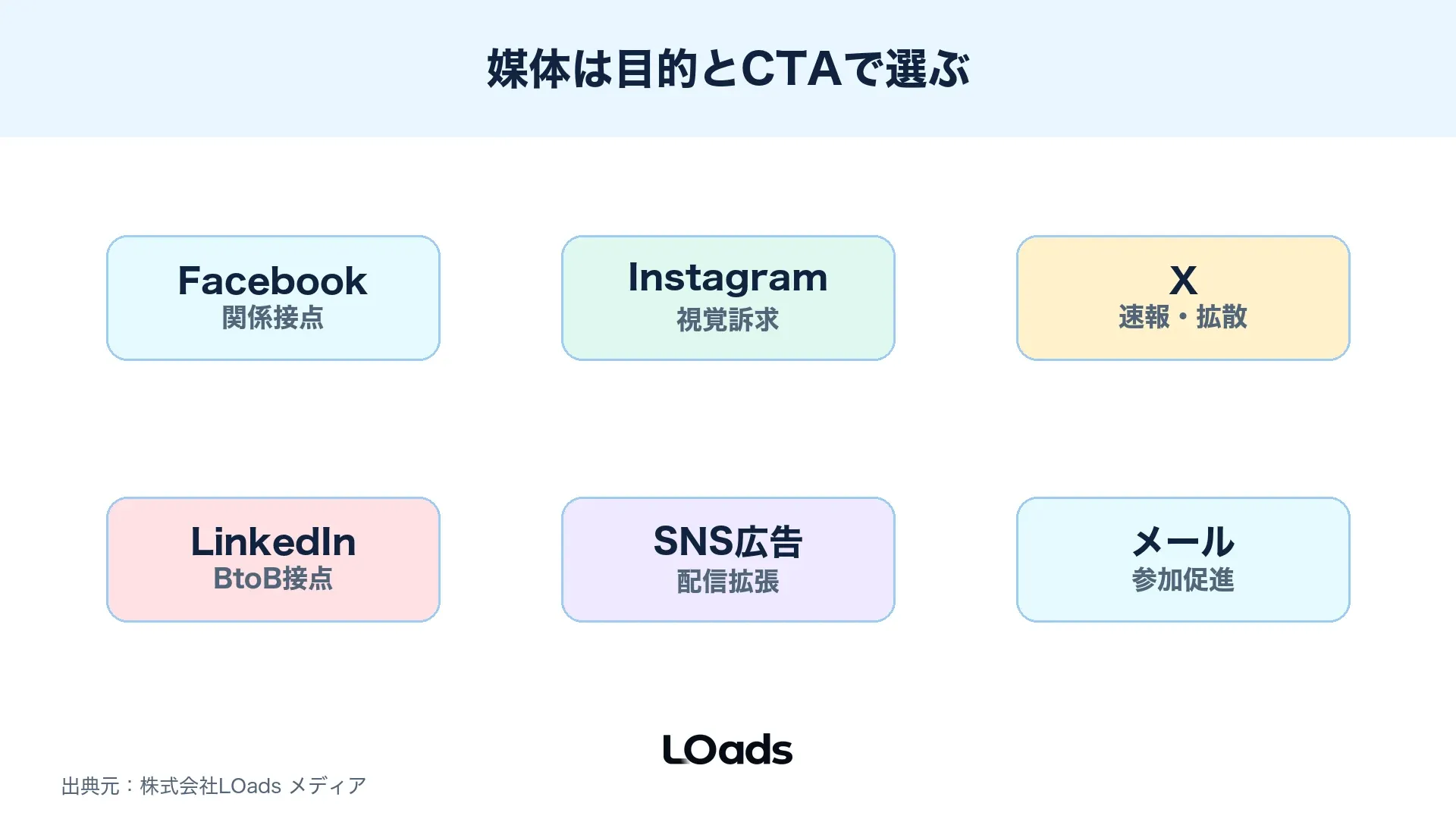 セミナー集客でFacebook、Instagram、X、LinkedIn、SNS広告、メールの役割を分ける図解