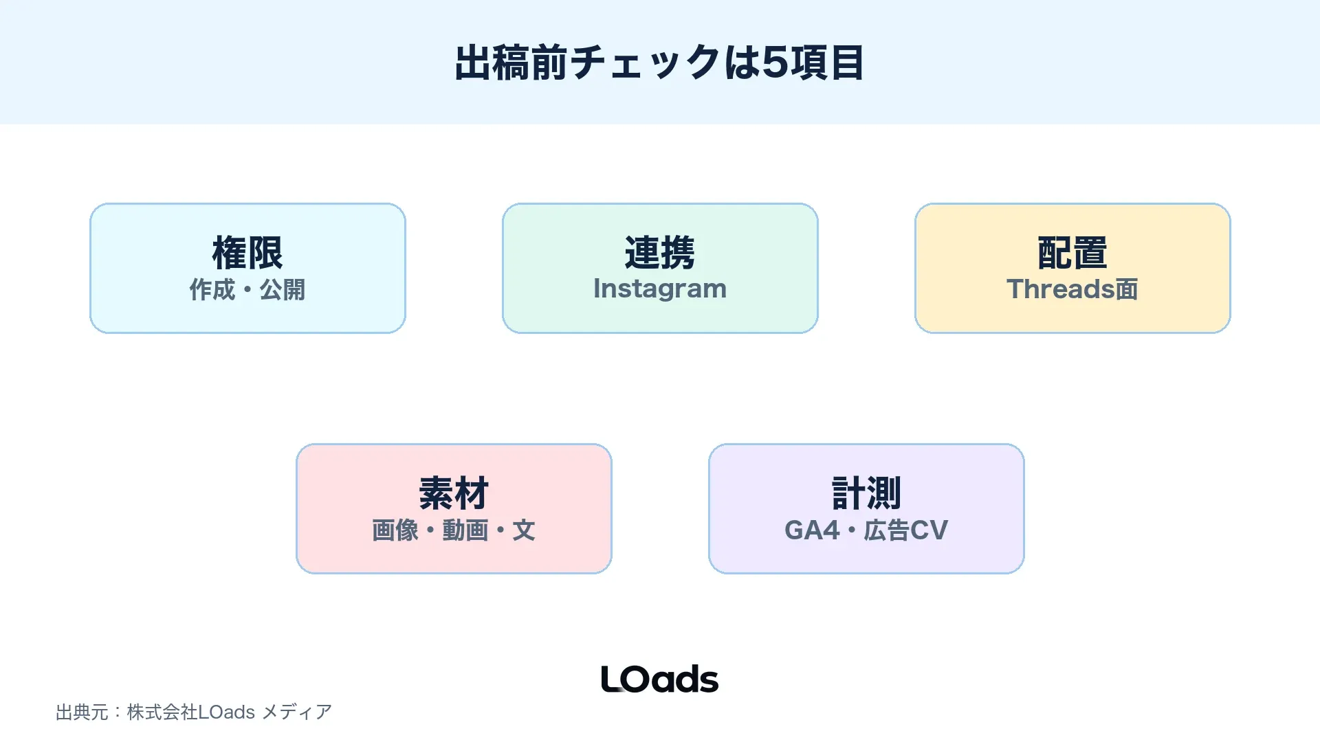 Threads広告を出す前に権限、連携、配置、素材、計測を確認する図