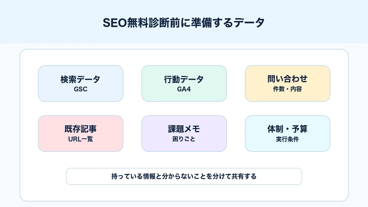 SEO無料診断の相談前に準備するデータと資料を整理した図解