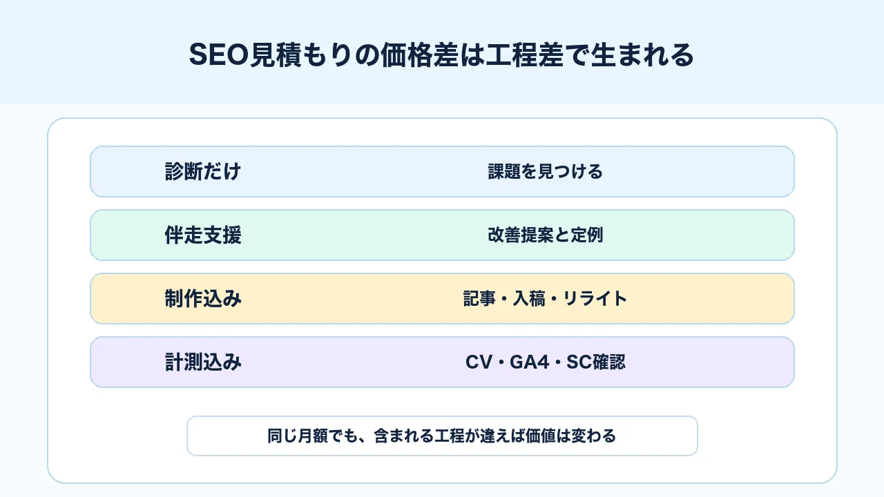 SEO見積もりの価格差が診断、伴走支援、制作込み、計測込みの工程差で生まれる図解
