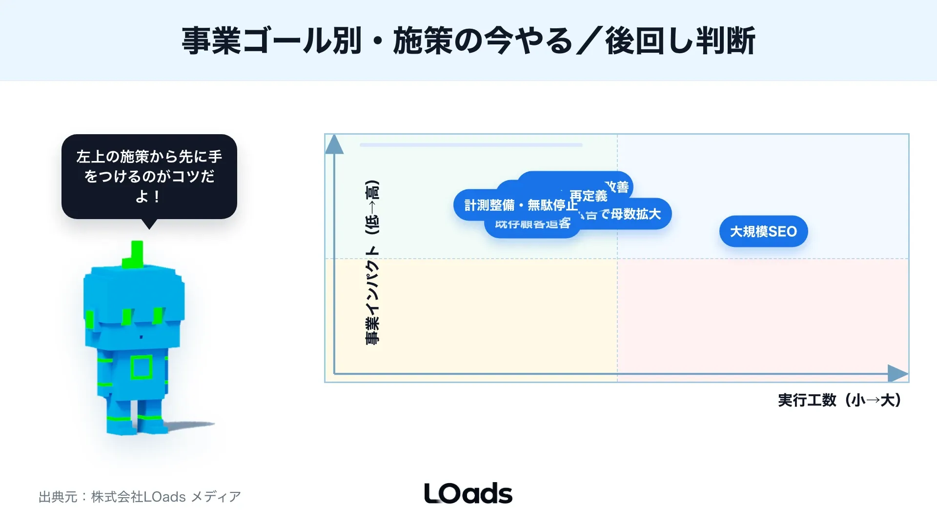 Web戦略コンサルティングで短期回収性と事業インパクトから施策優先度を分けるマップ