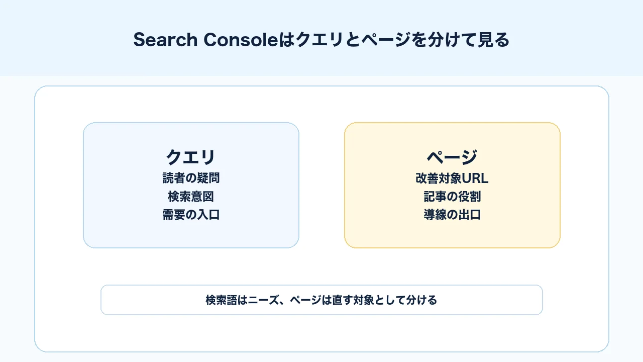 Search Consoleでクエリは読者の検索意図、ページは改善対象URLとして分けて確認する図解