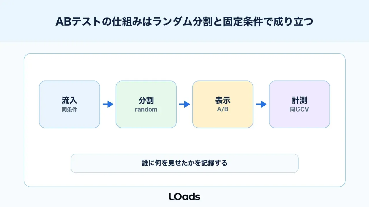 ABテストの仕組みはランダム分割と固定条件で成り立つ