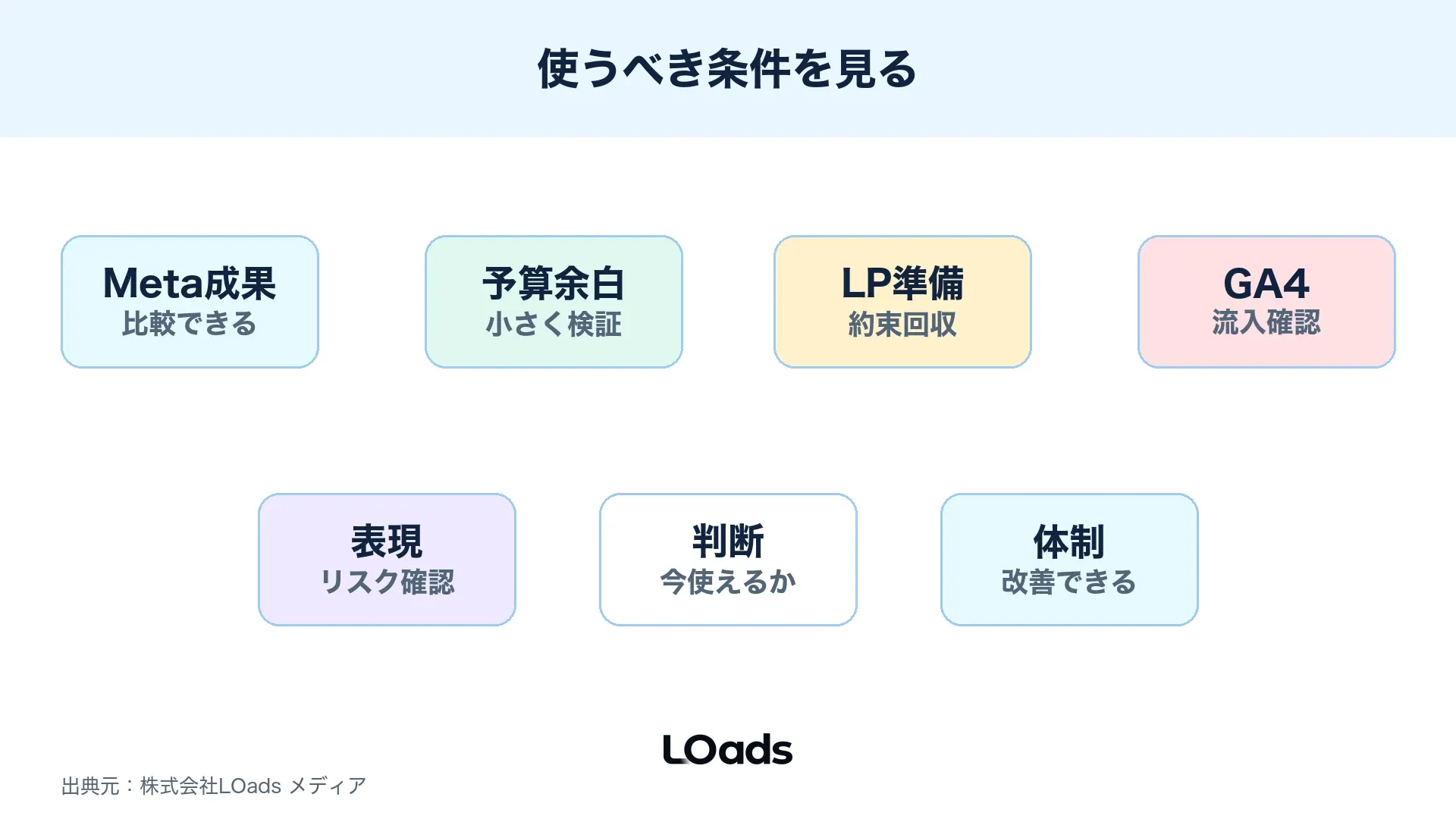 Threads広告を使うべき企業と様子見すべき企業をMeta広告成果、予算余白、LP、計測で分ける図