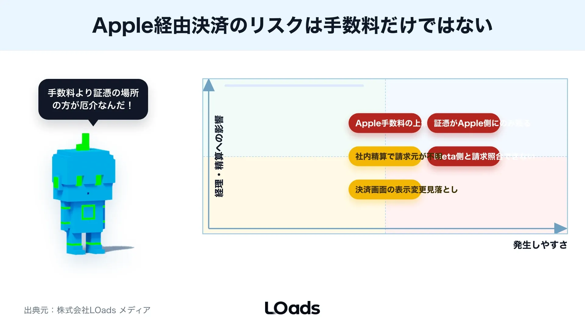 Instagram広告の領収書と請求書をMeta側、Apple側、カード明細で確認する概念図