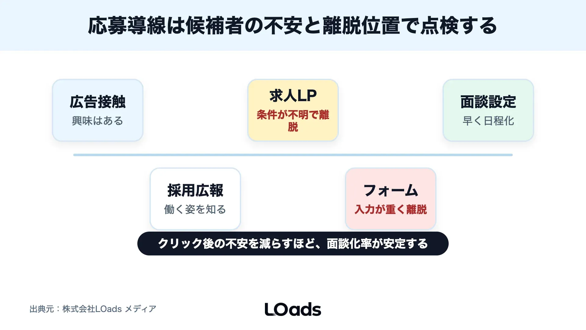 採用SNS広告で求人LP、応募フォーム、面談設定の離脱要因を見つけるカスタマージャーニー