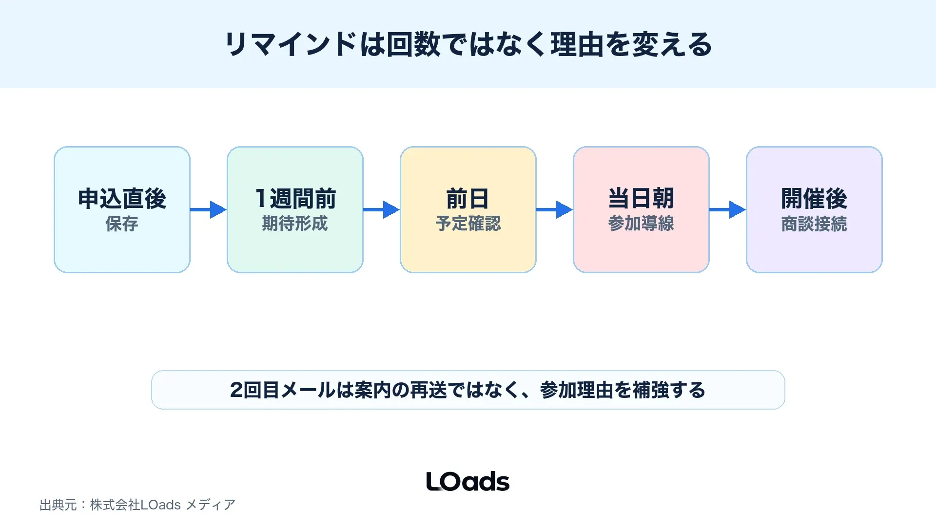 1週間前、前日、当日朝でリマインドメールの目的を変えるタイムライン
