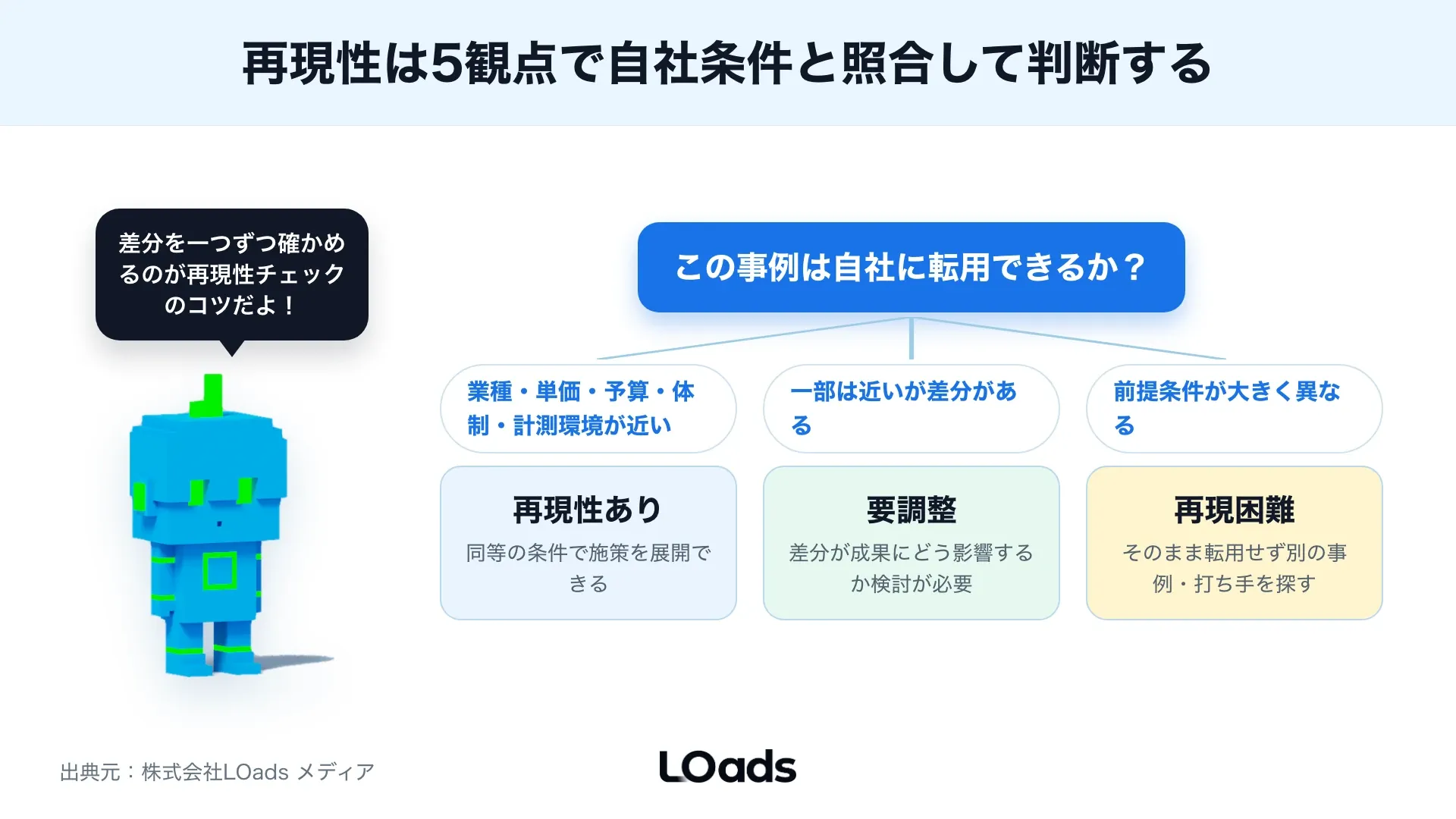 Webコンサルティング事例が自社に転用できるかを業種、単価、予算、体制、計測環境で分岐する図