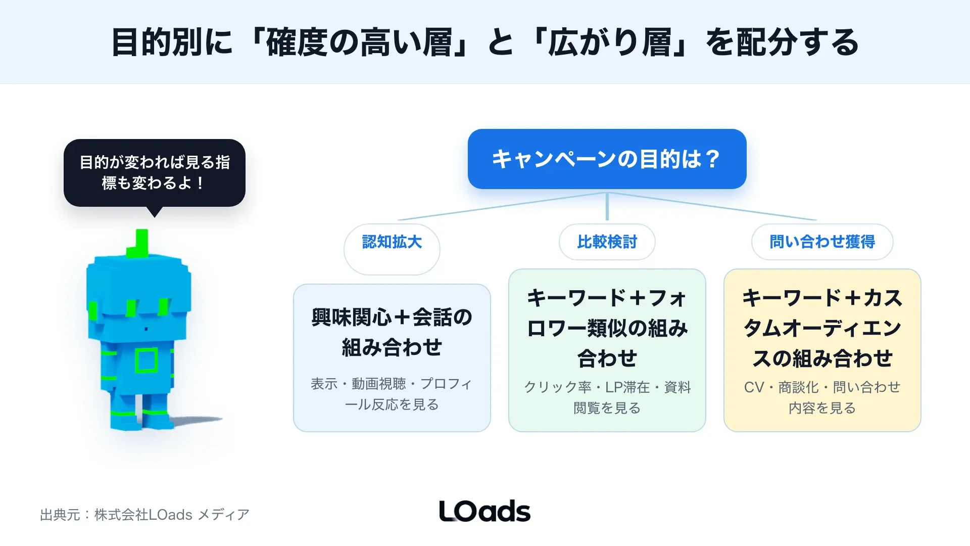 X広告の配信結果から表示不足・クリック偏重・CV不足・商談質低下を切り分ける図
