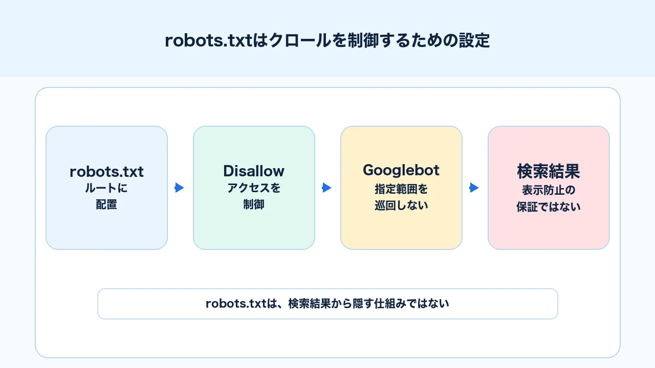 robots.txtは検索エンジンのクローラーにアクセスしてよいURLを伝えるクロール制御の図解