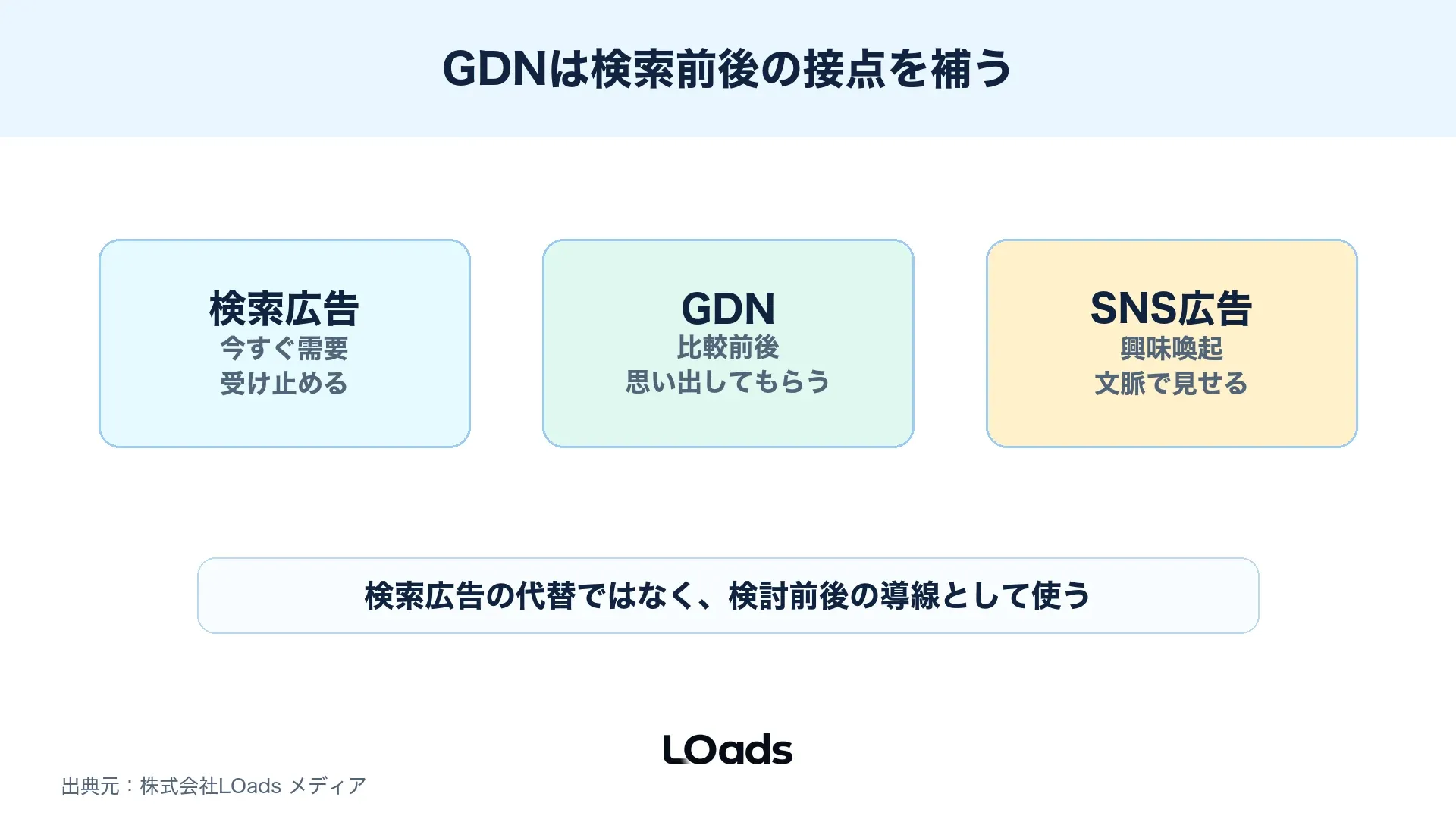 Googleディスプレイ広告と検索広告、SNS広告の役割を比較した図解