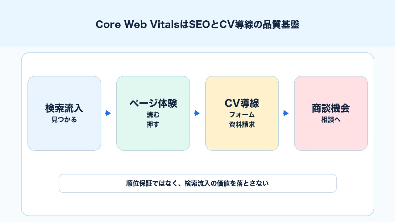 Core Web VitalsがSEOと問い合わせ導線の土台になる流れを整理した図解