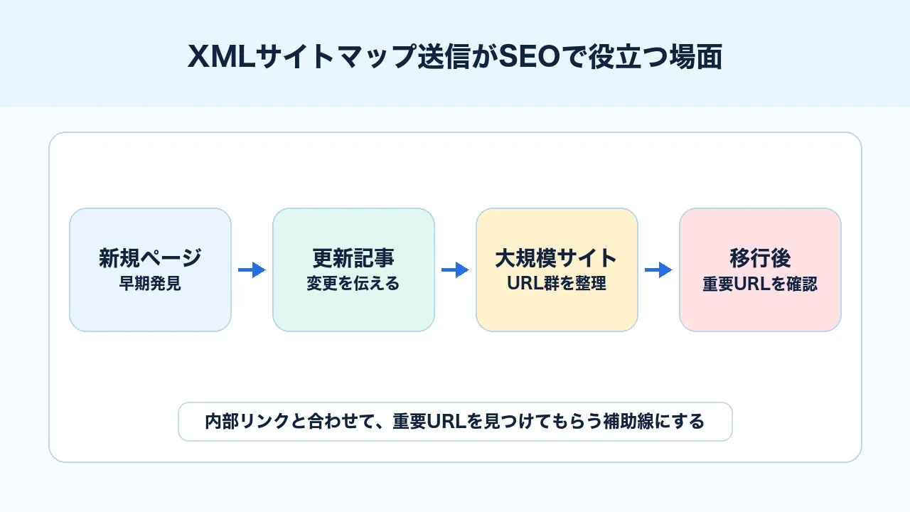 XMLサイトマップが新規ページ、更新記事、大規模サイト、リニューアル時に役立つ場面を整理する図解