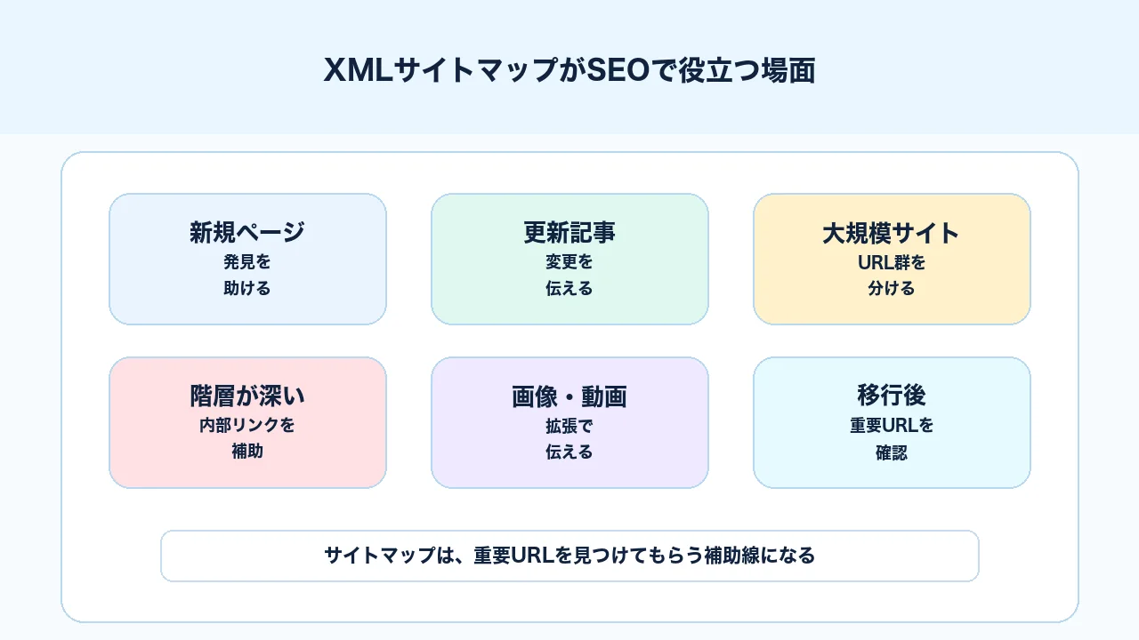 XMLサイトマップが新規ページ、更新ページ、大規模サイト、階層の深いページで役立つ場面を整理する図解
