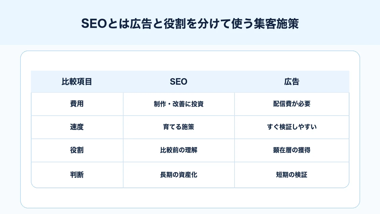 SEOと広告の費用、速度、役割、判断軸の違いを比較する図解