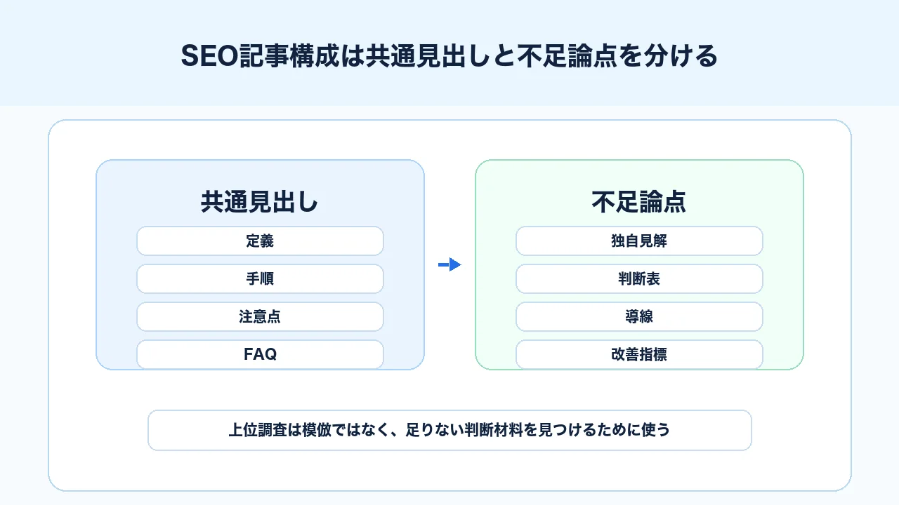 SEO記事構成で上位記事の共通論点と不足論点を分けて確認する図解