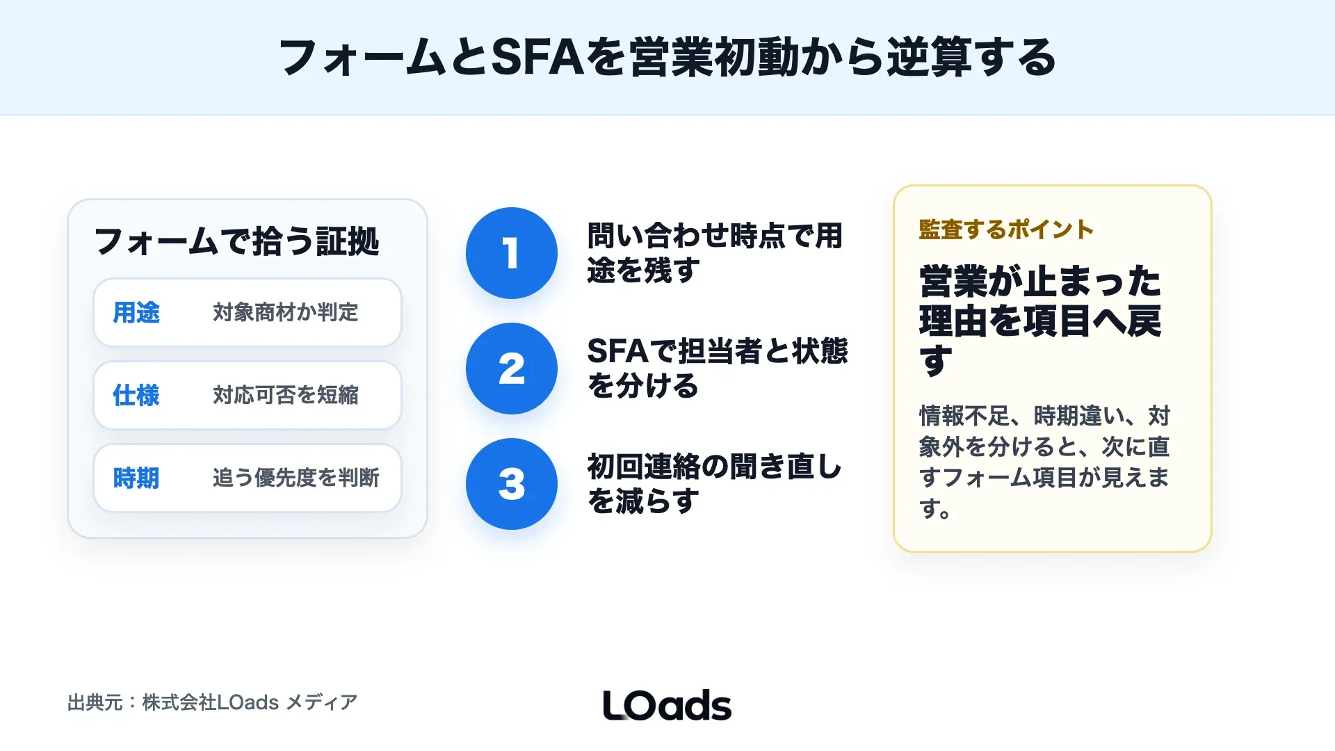 製造業BtoBでフォーム入力、SFA項目、営業初動をつなげて聞き直しを減らす監査ボード