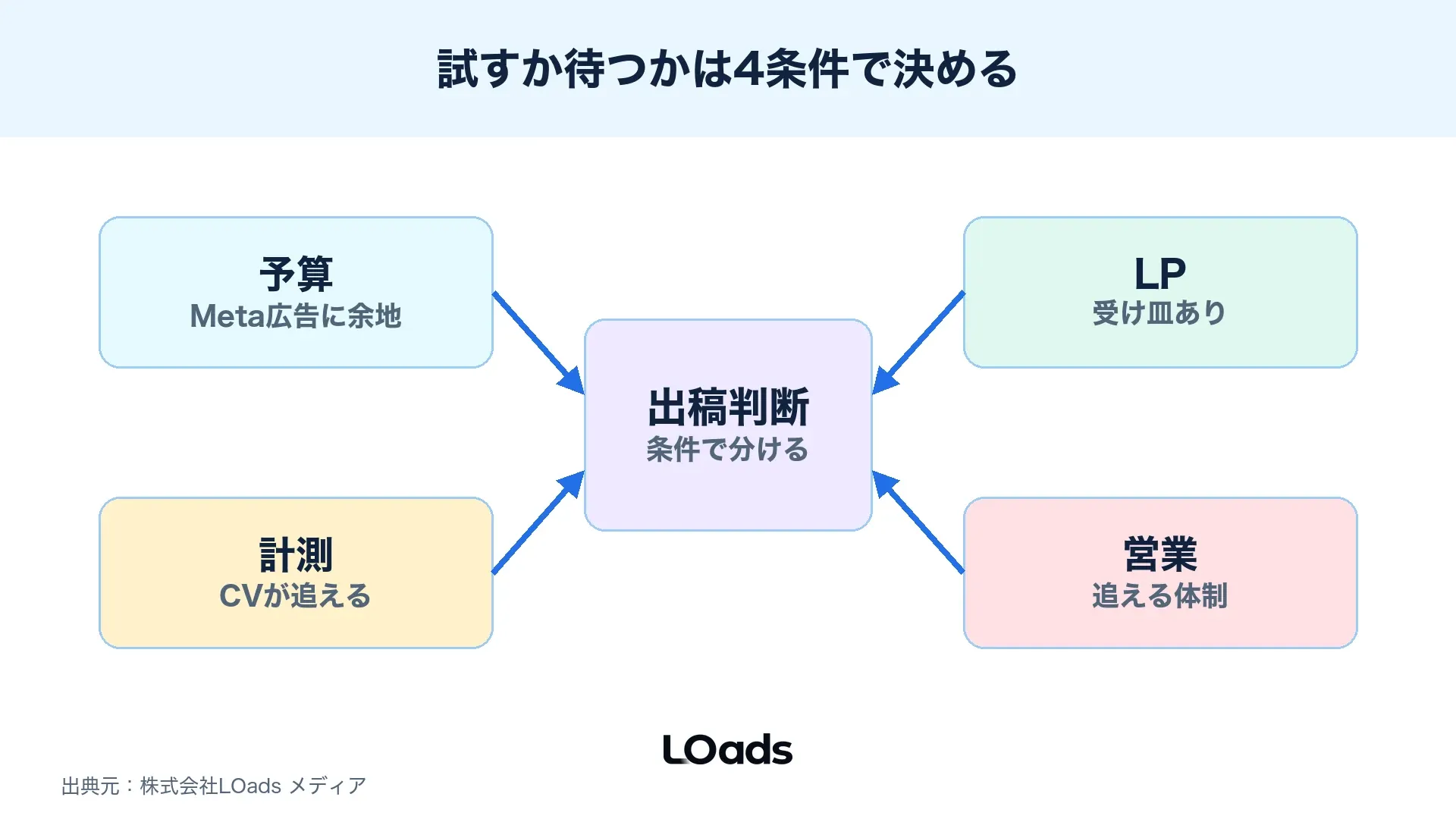 予算、LP、計測、商材特性からThreads広告の出稿可否を判断する分岐図