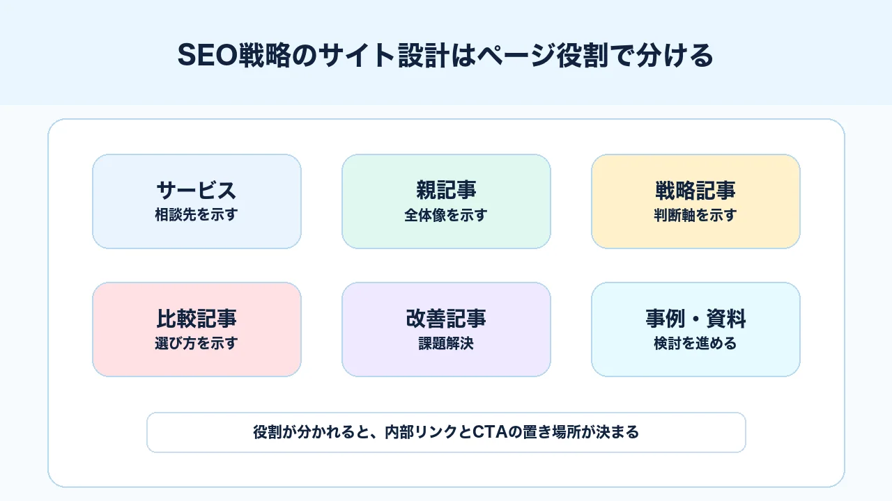 SEO戦略でサービスページ、戦略記事、比較記事、改善記事の役割を分けて顧客獲得導線を作る図解