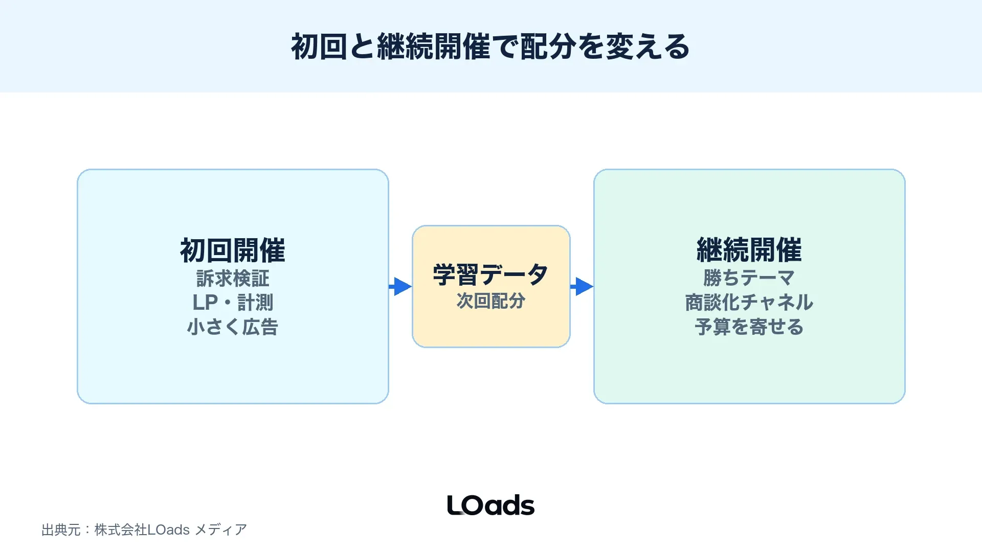 初回開催と継続開催でセミナー集客費用の配分を変える図解
