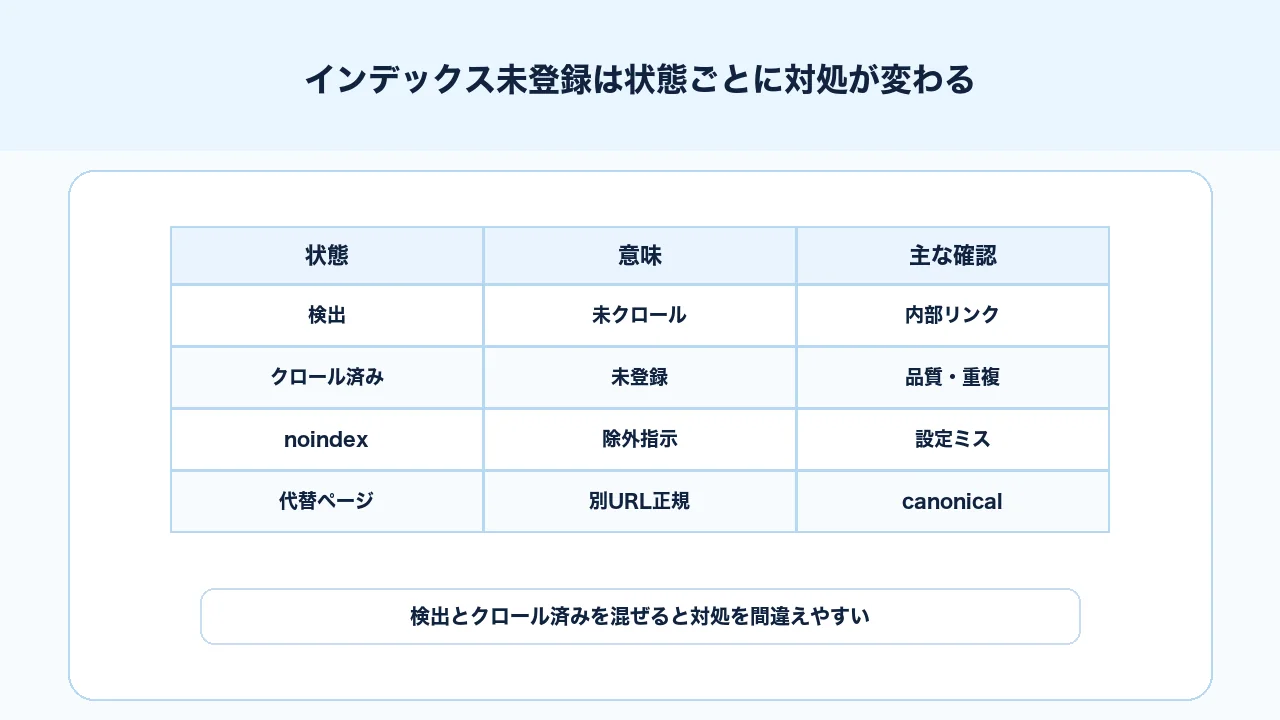 検出、クロール済み、インデックス未登録の違いと対処方向を整理するSEO図解