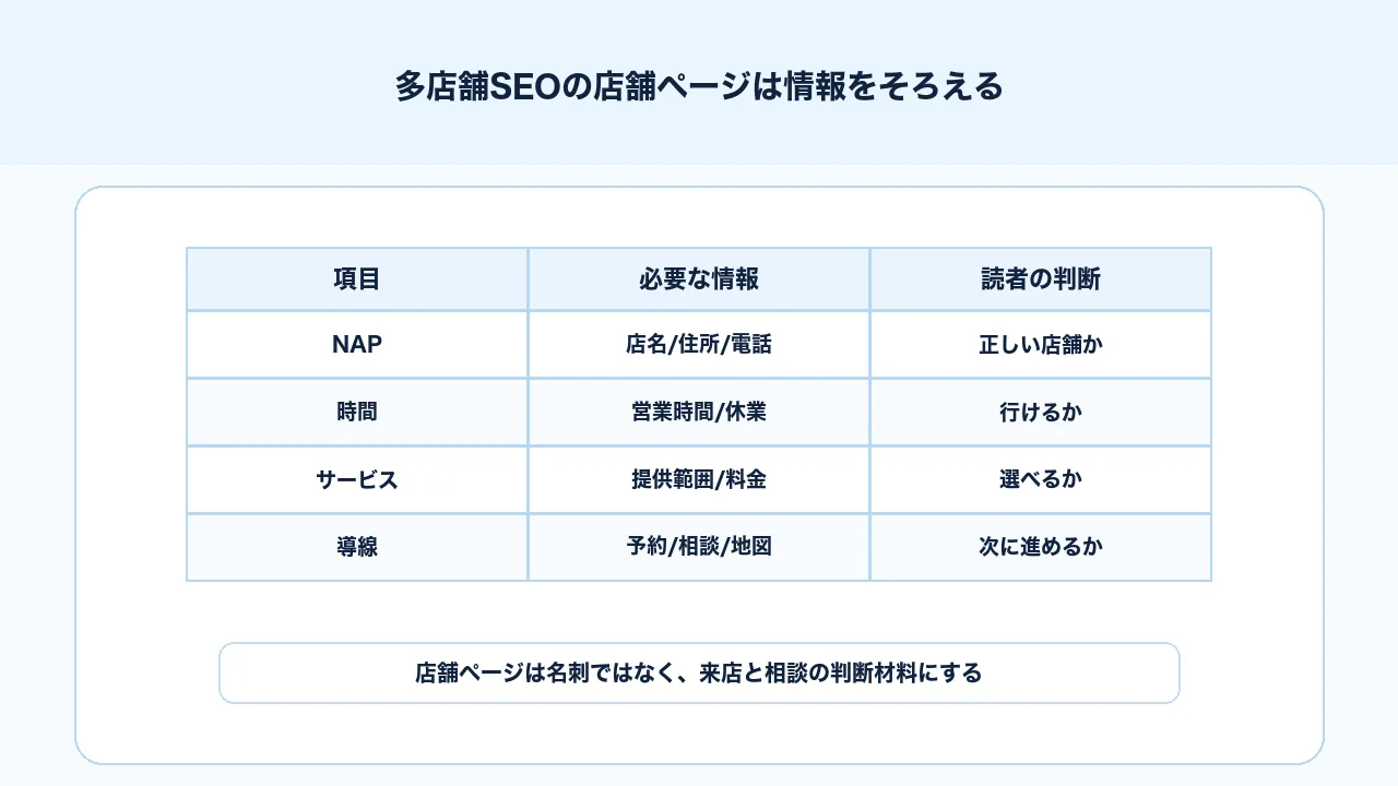 多店舗SEOの店舗ページでNAP、営業時間、サービス、予約、写真、口コミ導線をそろえる図解