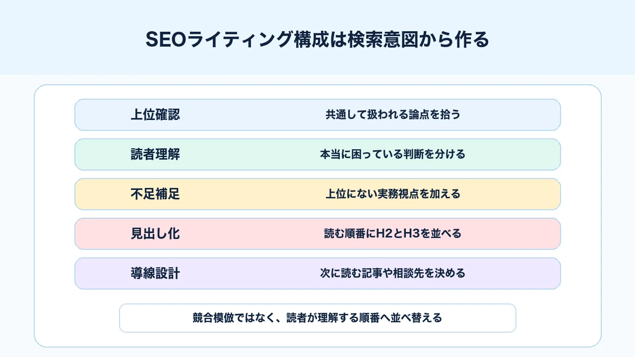 SEOライティングで上位記事、読者の悩み、自社の独自視点から記事構成を作る図解