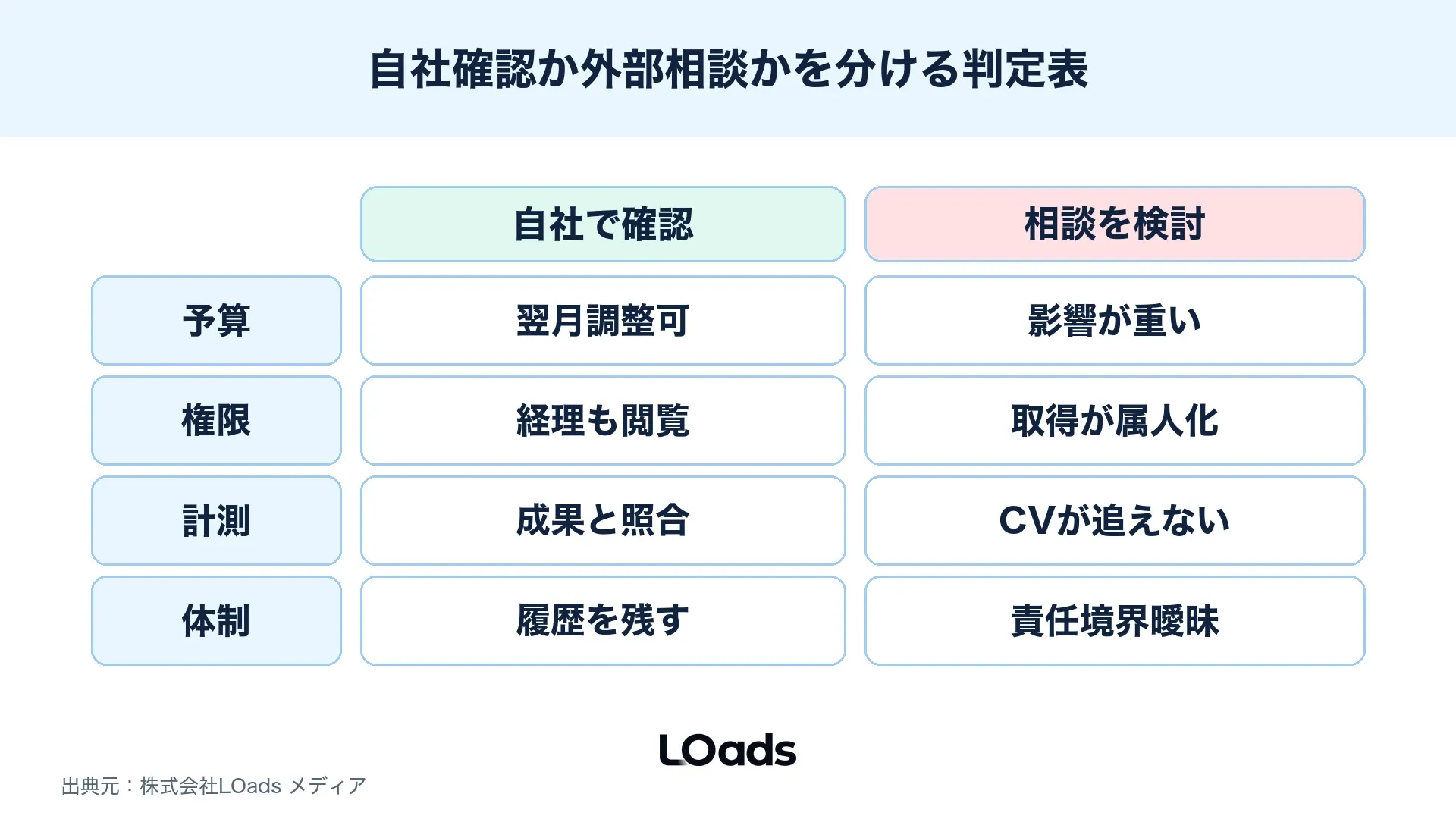 X広告の支払い請求管理で自社確認に留めるか外部相談するかを、月額予算や権限設定と成果確認体制で分ける判定表