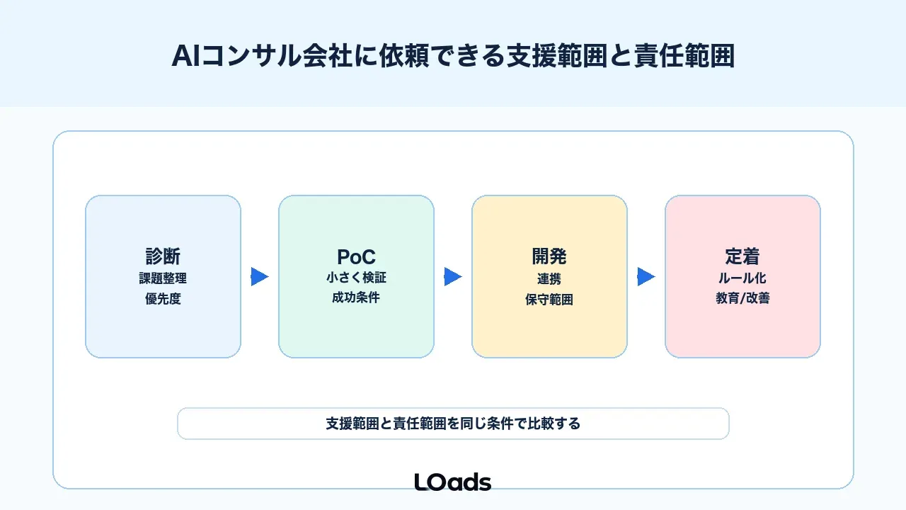AIコンサル会社に依頼できる支援範囲と責任範囲