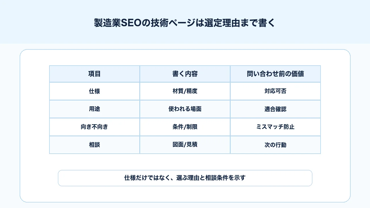 製造業SEOの技術ページで仕様、対応範囲、向き不向き、品質確認、相談導線を整理する図解