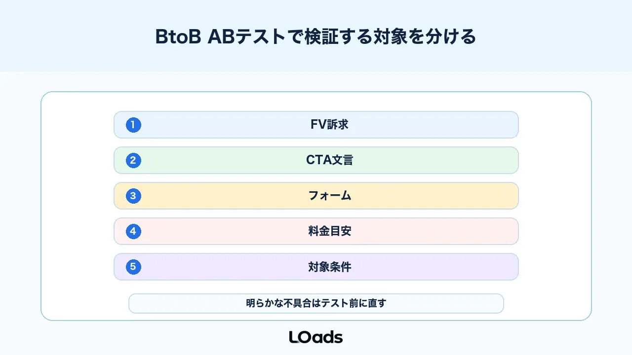 BtoB ABテストで検証すべき対象と先に直す対象を分ける