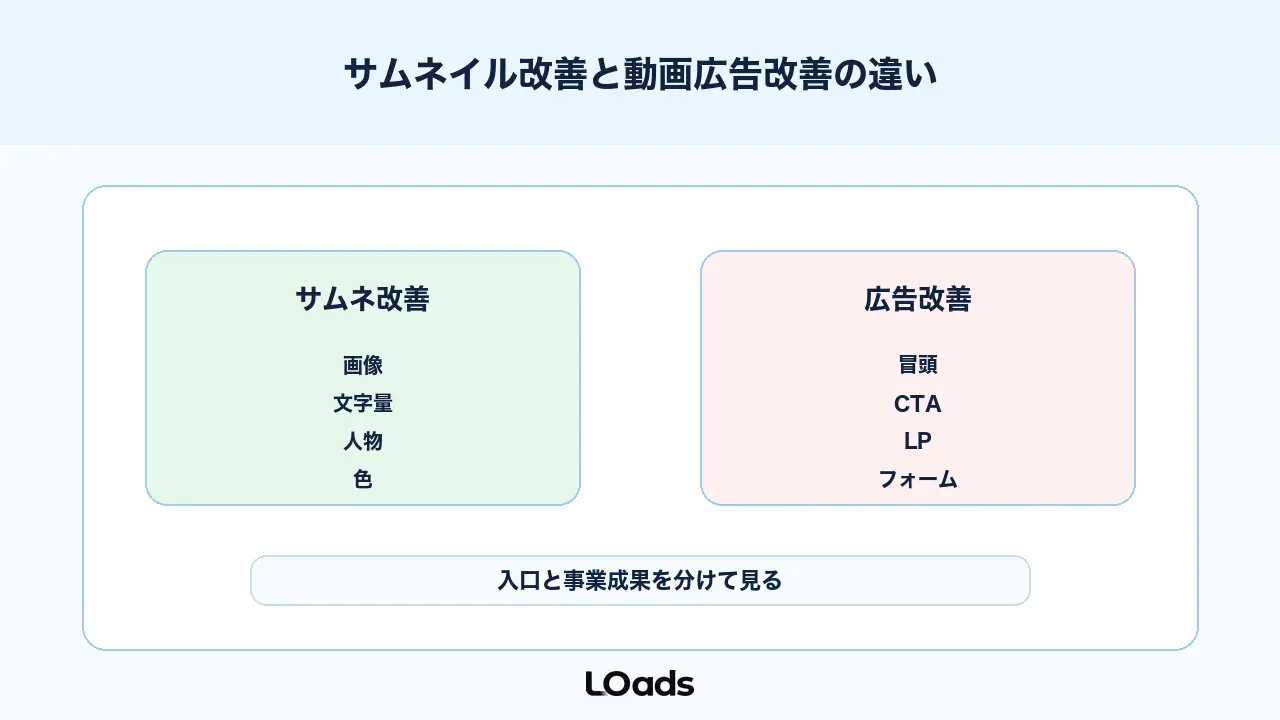YouTubeサムネイル改善と動画広告改善の違い