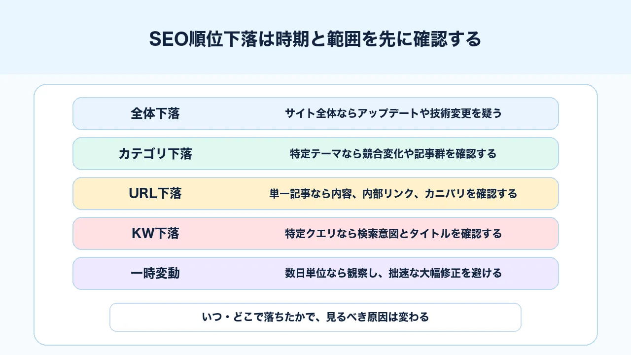 SEO順位下落の時期と影響範囲をサイト全体、カテゴリ、URL単位で確認する図解
