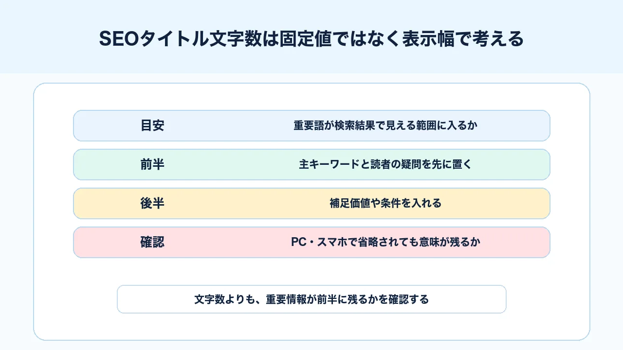 SEOタイトルの文字数を固定値ではなく表示幅と重要情報の配置で考える図解
