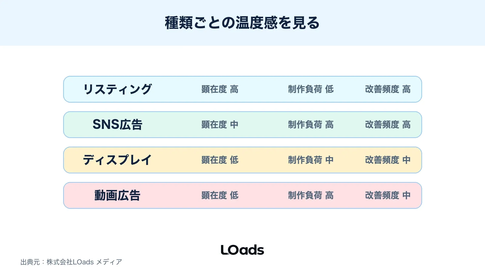 代表的なWeb広告の種類を顕在度、制作負荷、改善頻度で比較するヒートマップ