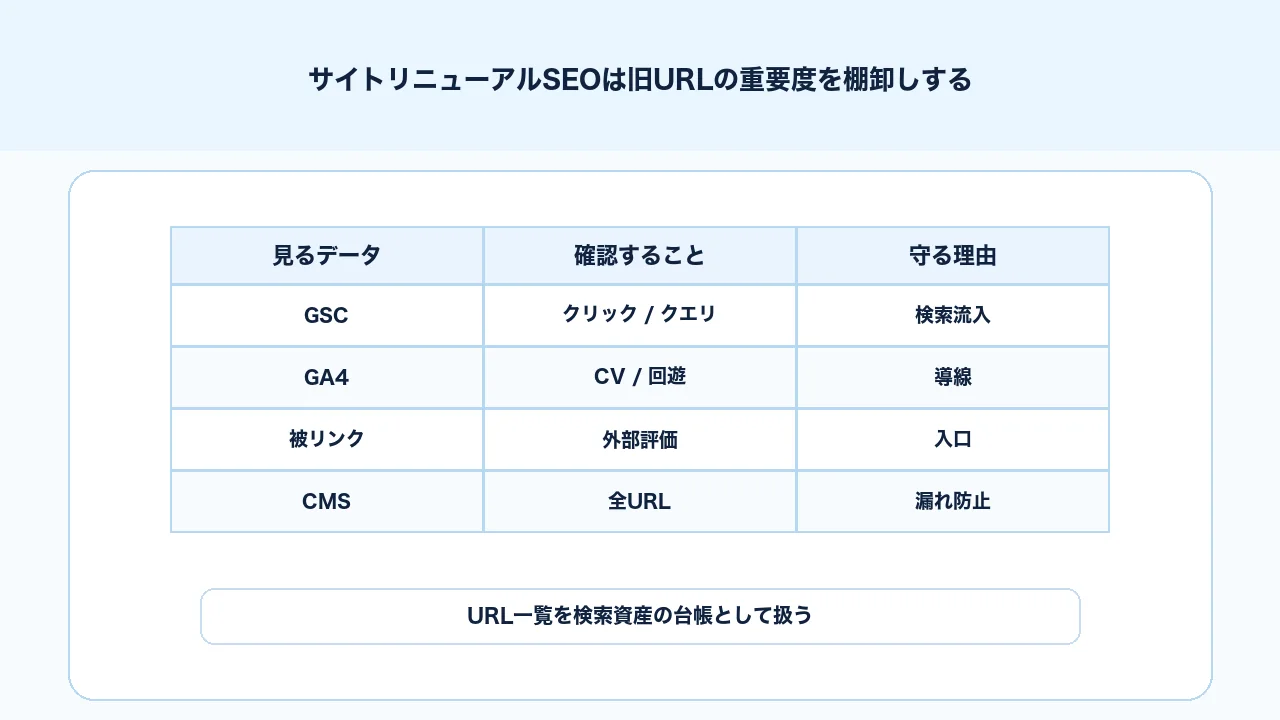 サイトリニューアルSEOで旧サイトの重要URLをSearch Console、GA4、被リンク、CVで棚卸しする図解