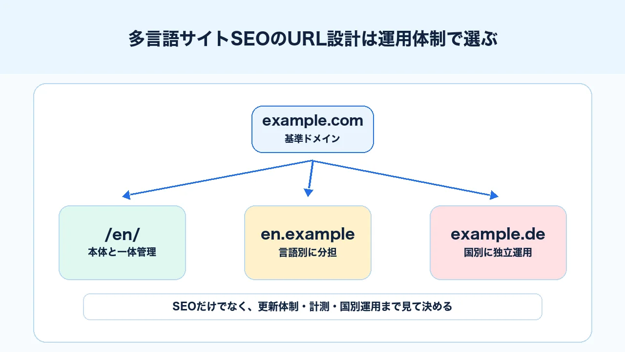 多言語サイトSEOでサブディレクトリ、サブドメイン、ccTLDのURL設計を比較する図解