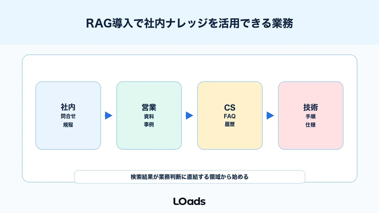RAG導入で社内ナレッジを活用できる業務