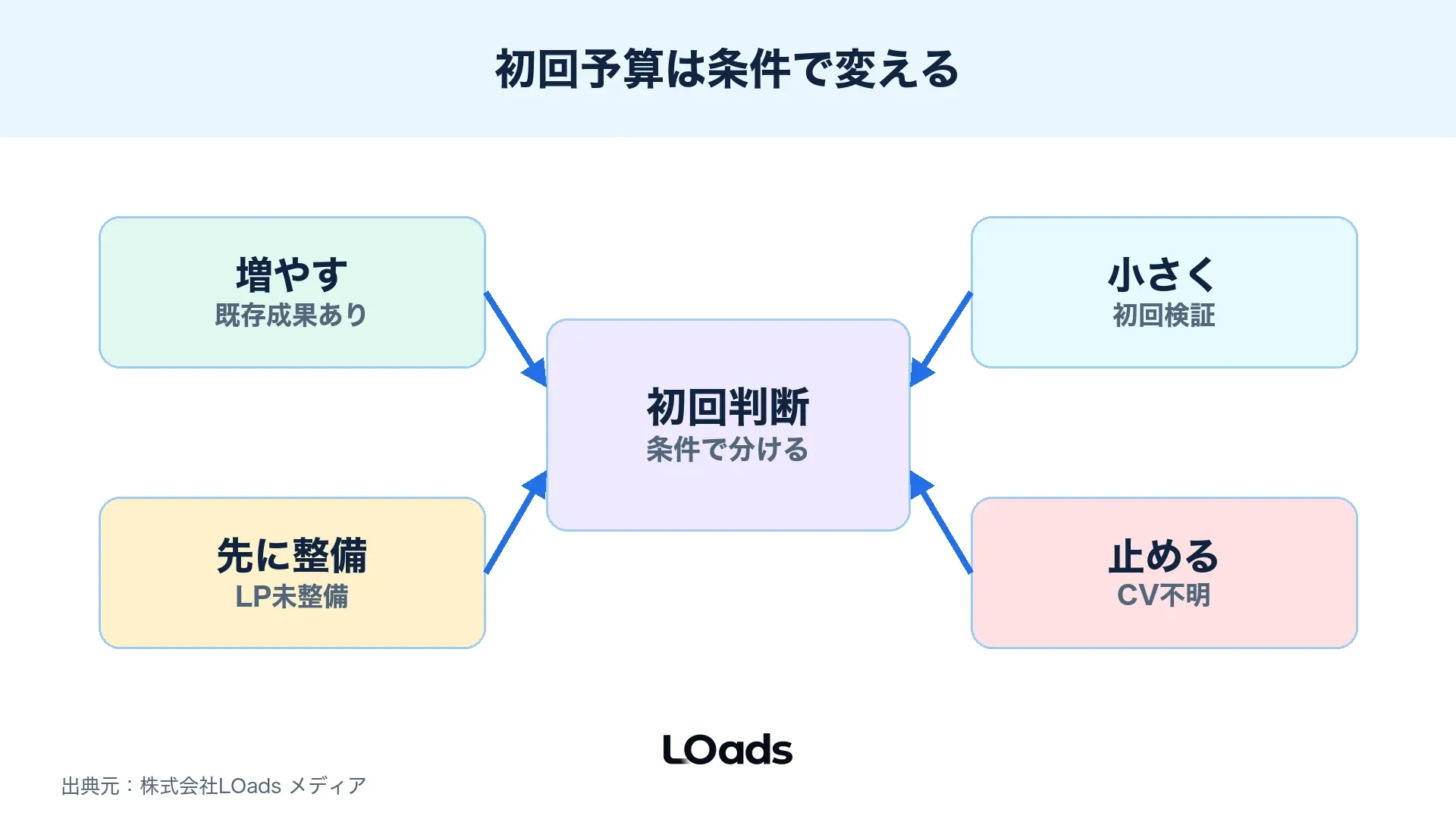 Threads広告の初回予算を増やす、小さく試す、先に整備する、止めるに分けた図