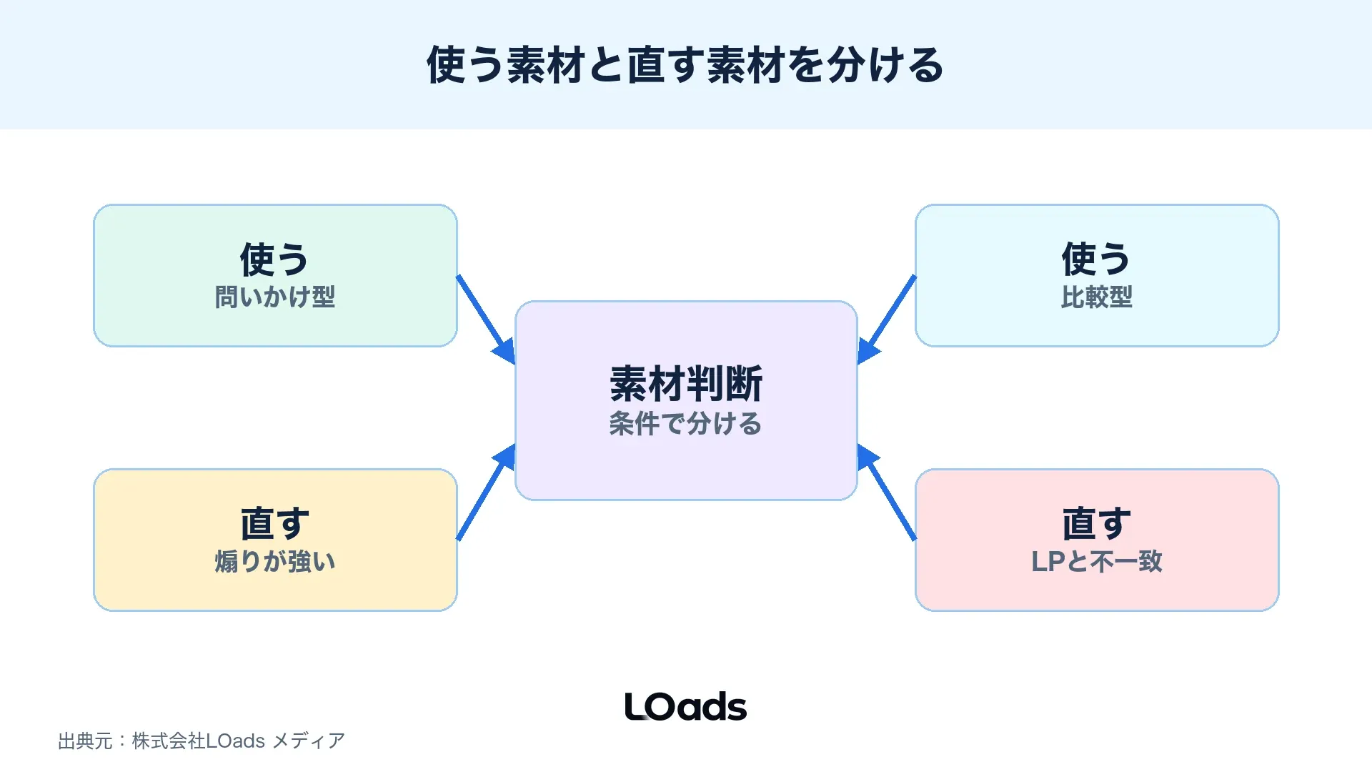 Threads広告で使う素材と直す素材を条件で分ける図