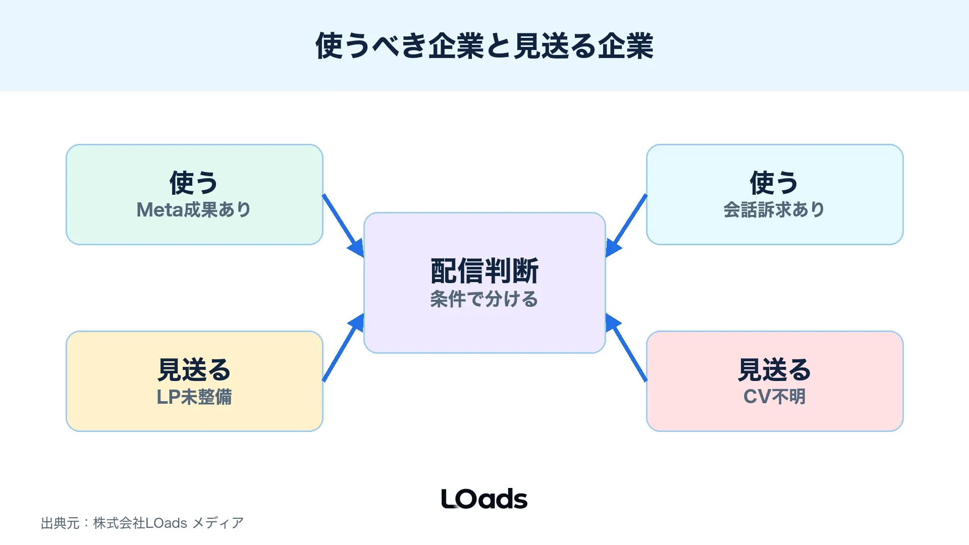Threads広告を使うべき企業と見送るべき企業を分岐で示した図