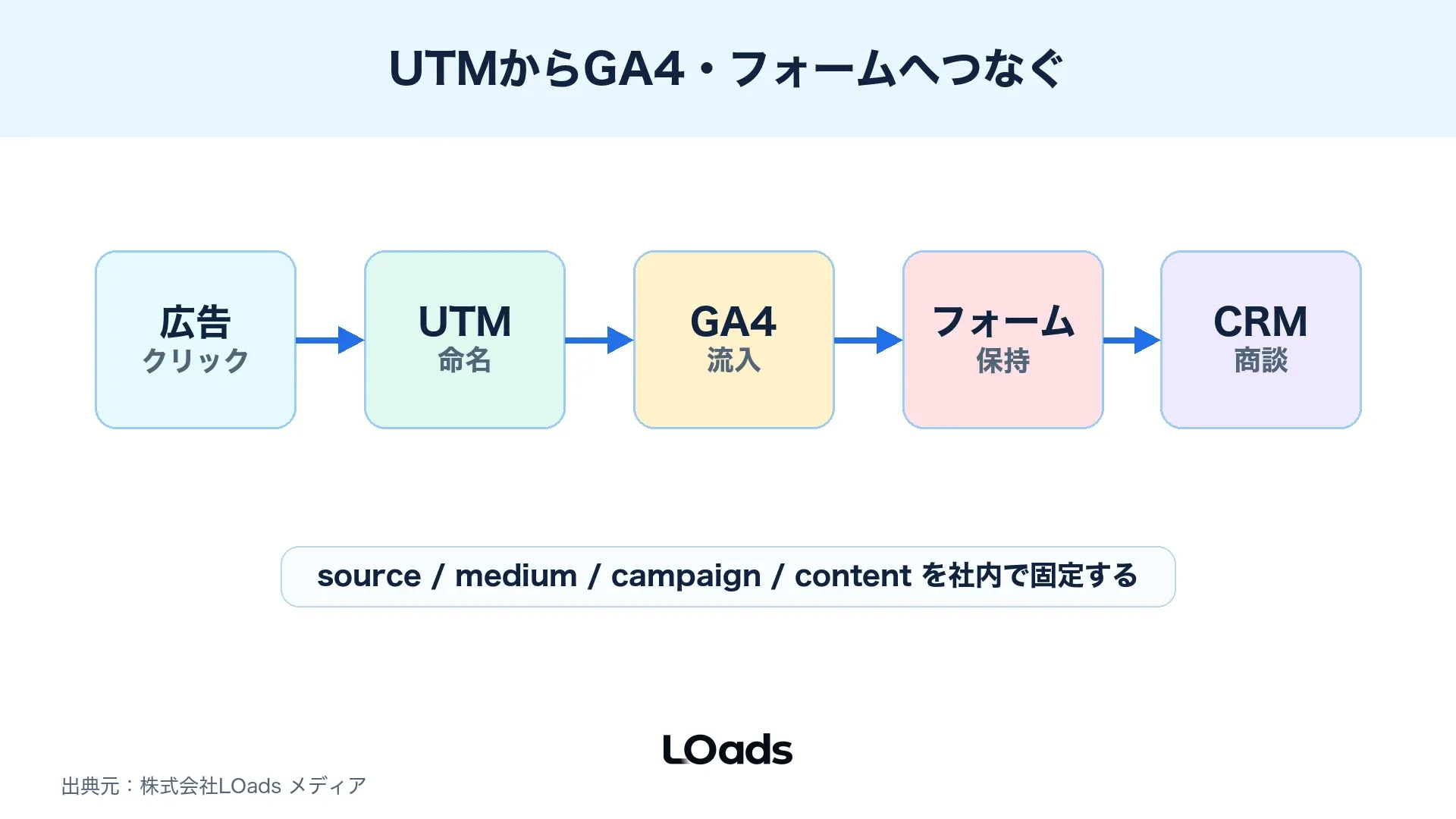Threads広告のクリックをUTM、GA4、フォーム、CRMへつなげる計測導線