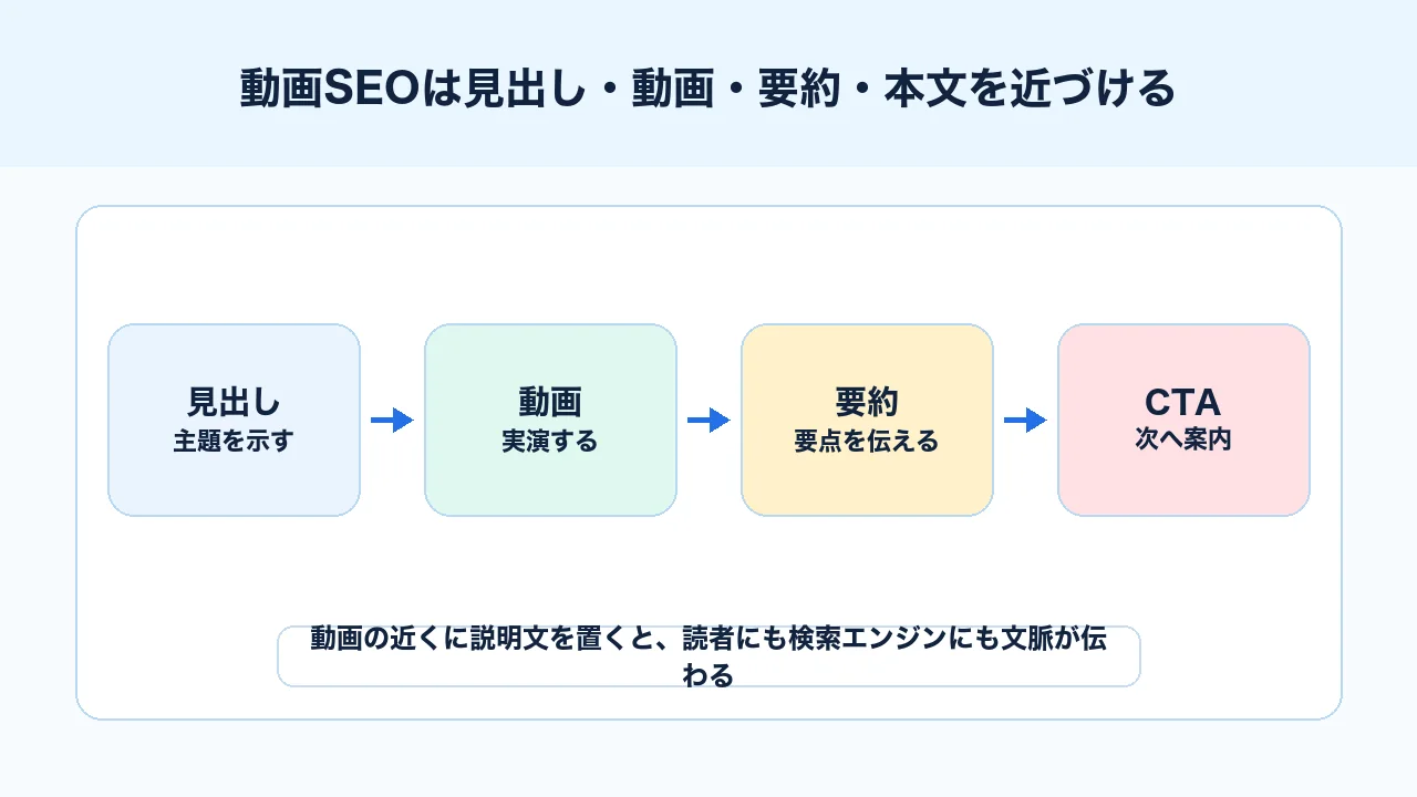 動画SEOで見出し、動画、要約、本文、CTAを近づける動画ページ設計の図解