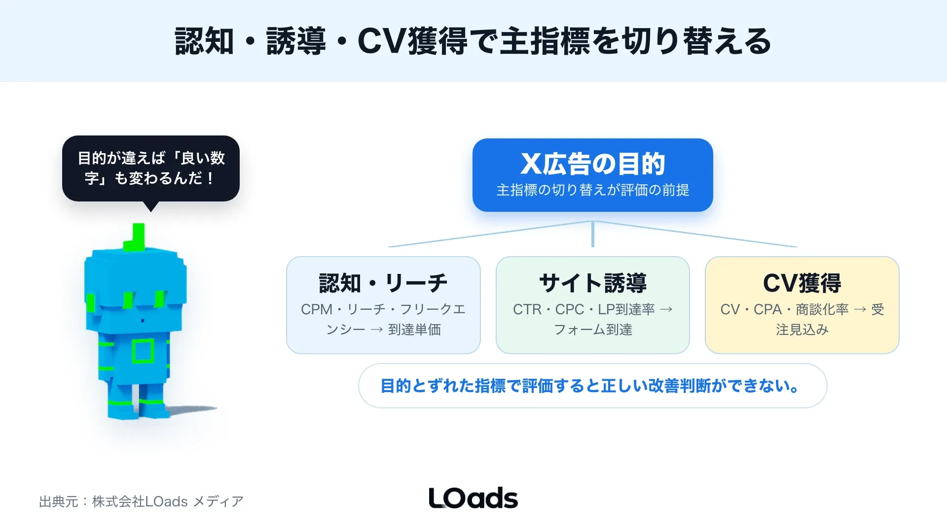 X広告レポートでCTR低下、CPC上昇、CV減少ごとに疑う箇所を分ける原因切り分け図