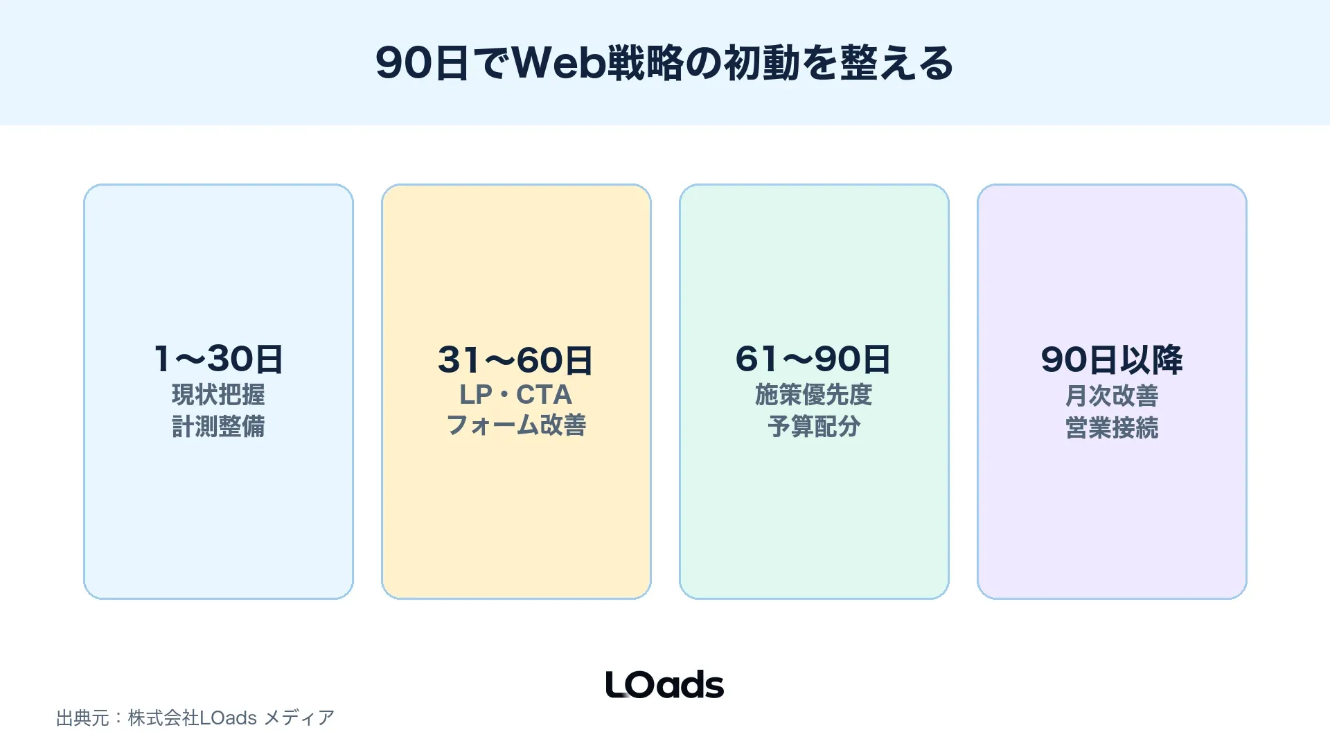 Web戦略を90日で計測導線改善優先順位まで整えるロードマップ図