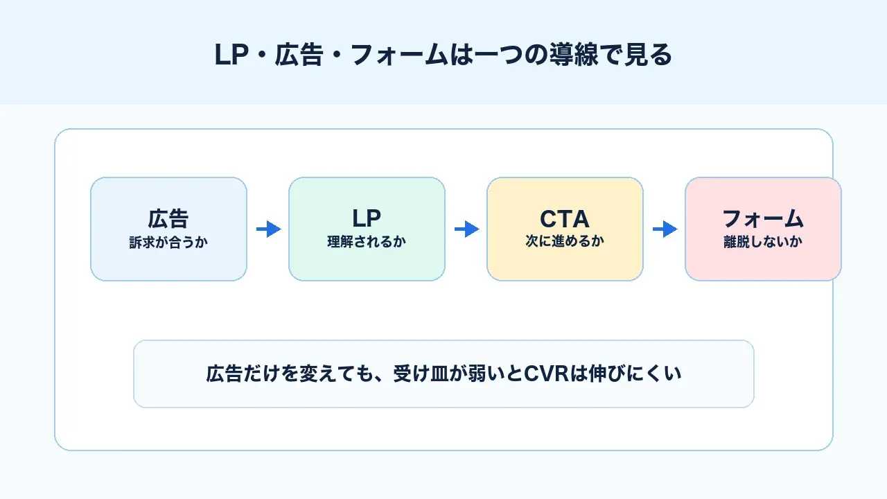 LP・広告・フォームは一つの導線で見る